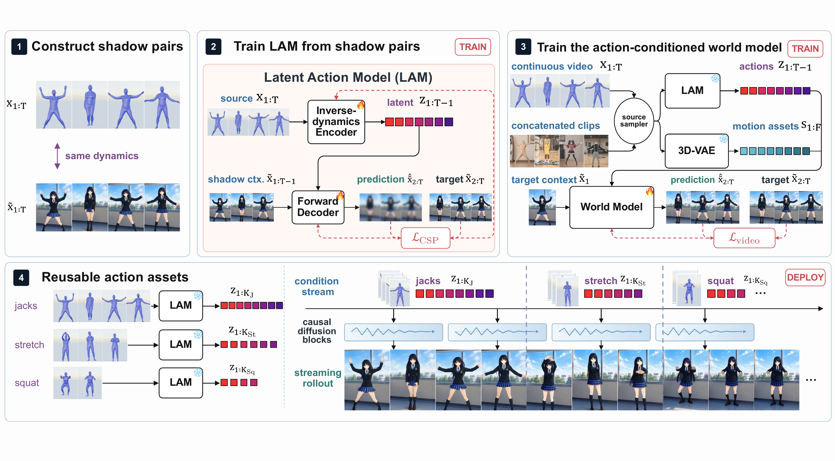 ShadowDancer pipeline